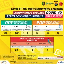 Reihana: Ada Penambahan 4 Orang PDP, Tiga Asal Lamteng Dan Satu Asal.Lamtim