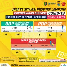 Update Perkembangan Covid-19 Provinsi Lampung, Dua Tambahan PDP Asal Pringsewu dan Bandarlampung