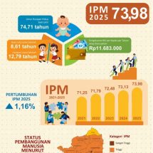 Pendidikan Meningkat, IPM Lampung 2025 Sentuh Angka 73,98
