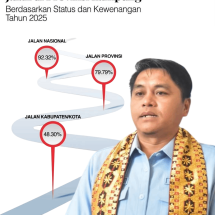DPRD Lampung Dorong Peningkatan Kemantapan Jalan dan Perkuat Konektivitas Wilayah